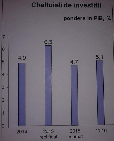 Cheltuielile cu investitiile, Foto: Hotnews