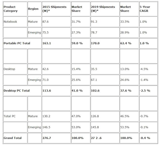 Evolutia livrarilor de PC-uri intre 2015 si 2019 (estimari), Foto: IDC