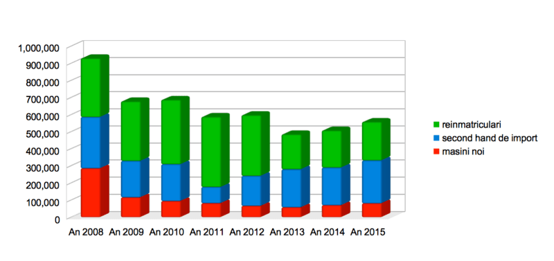 Evolutia segmentelor de piata auto in Romania 2007-2015, Foto: 0-100.ro