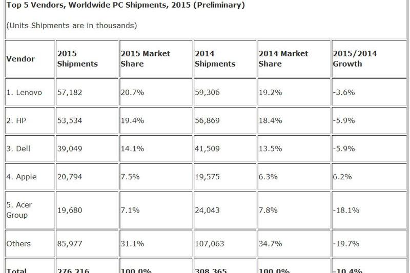 Livrarile de PC-uri in 2015, Foto: IDC