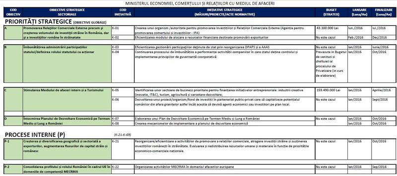 Prioritatile Ministerului Economiei, Foto: Hotnews