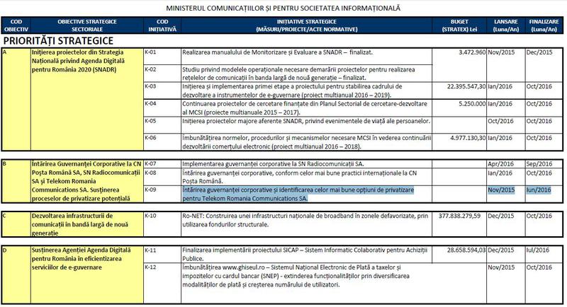 Prioritatile Ministerului Comunicatiilor pe 2016, Foto: MSI