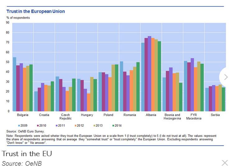 incredere in UE, Foto: Hotnews