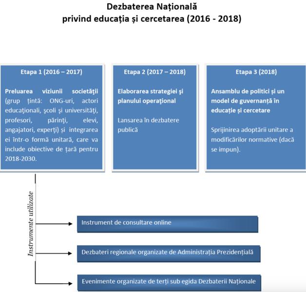 Calendarul dezbaterii pe educatie organizate de Administratia Prezidentiala, Foto: Presidency.ro