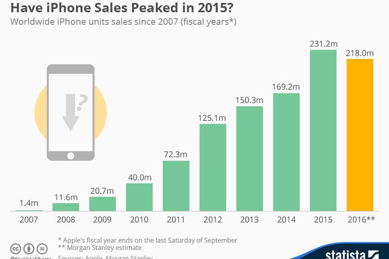 Vanzarile iPhone intre 2007 si 2015, Foto: Statista