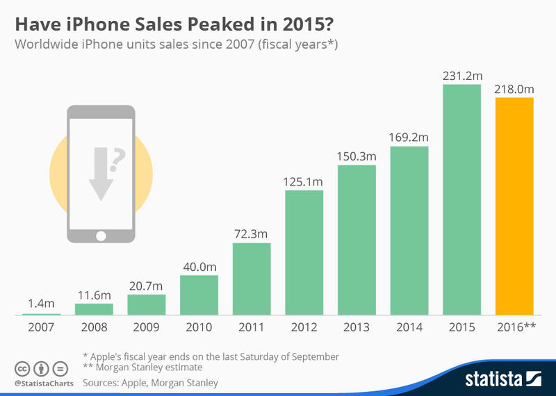 Vanzarile iPhone intre 2007 si 2015, Foto: Statista