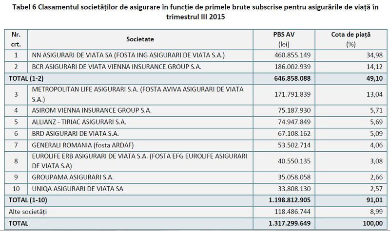 Top 10 asiguratori de viata din Romania, Foto: ASF