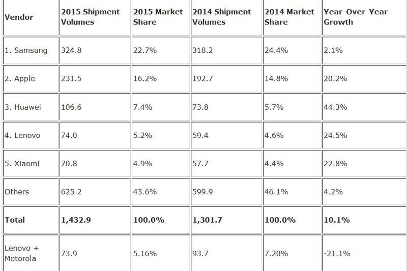 Livrarile de smartphone-uri in 2015, Foto: IDC