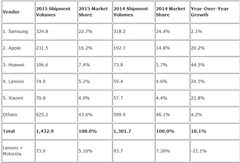 Livrarile de smartphone-uri in 2015, Foto: IDC