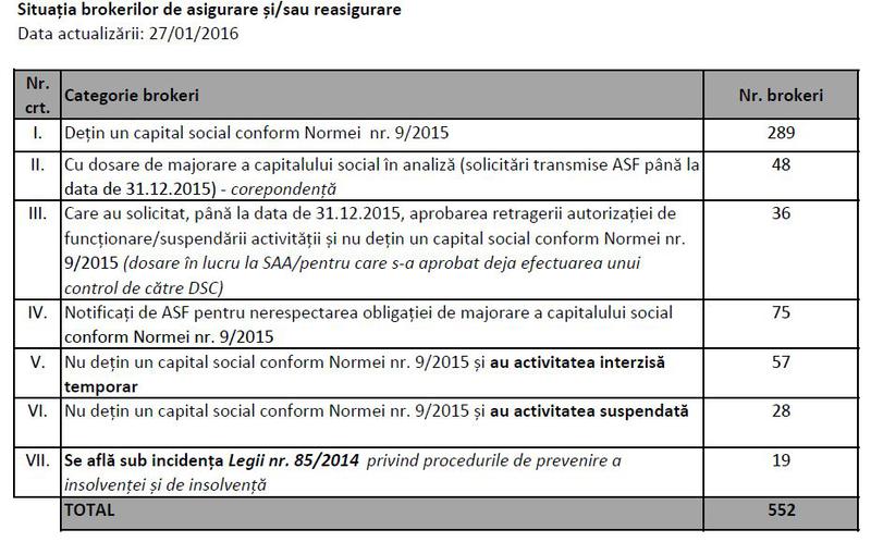Cati brokeri de asigurari indeplinesc cerinta minima de capital, Foto: ASF