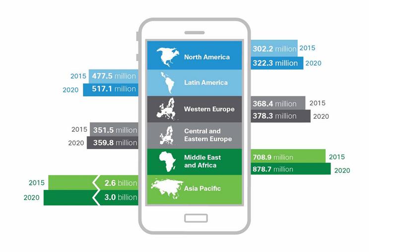 Cum va evolua numarul de utilizatori mobili pana in 2020, Foto: Cisco