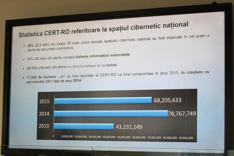 Datele CERT-RO pentru 2015, Foto: Hotnews