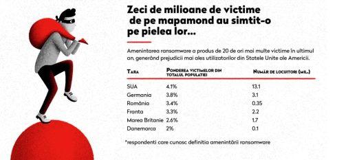 Cati au fost afectati de amenintarea ransomware, Foto: BitDefender