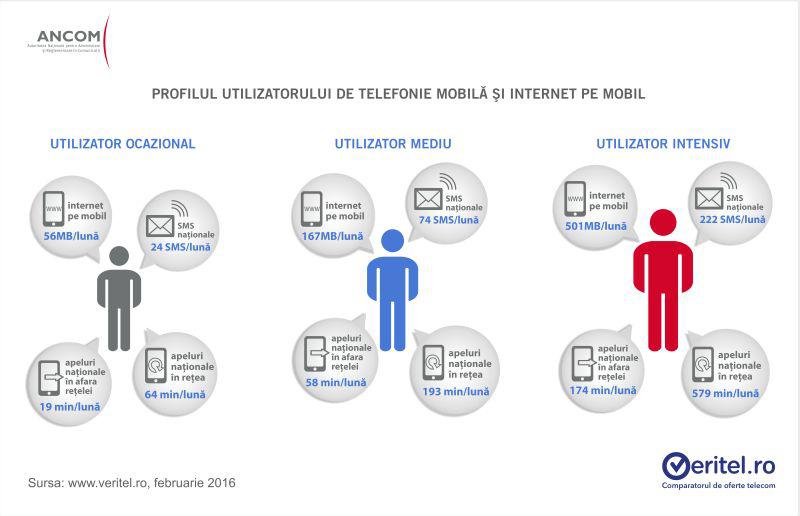 Profilul utilizatorilor de telefonie si internet mobil, Foto: ANCOM