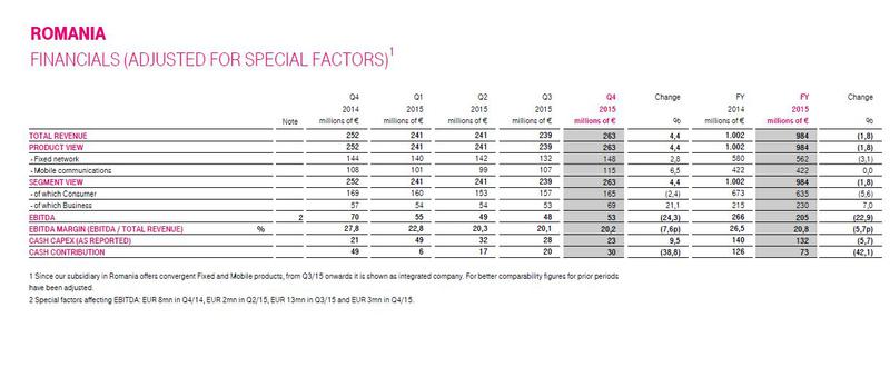 Veniturile Telekom Romania in 2015, Foto: Deutsche Telekom