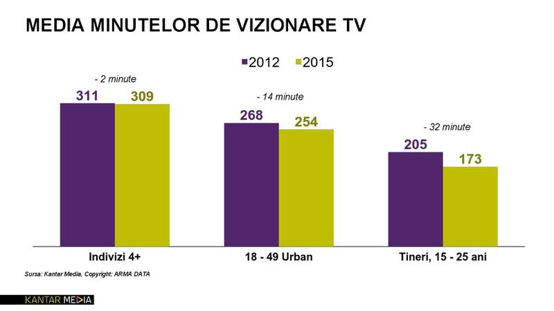 Media minutelor de vizionare TV, Foto: Kantar Media