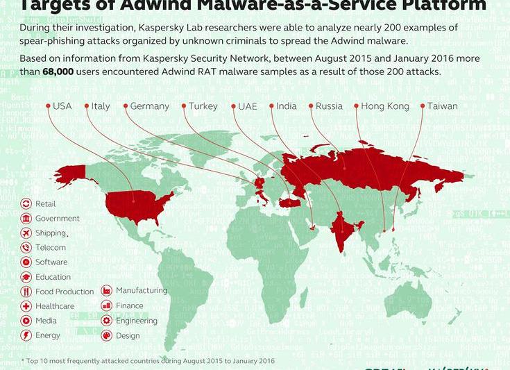 Tintele platformei Adwind, Foto: Kaspersky