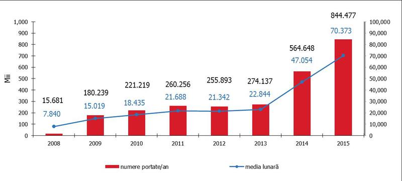 Evolutia portabilitatii, Foto: ANCOM