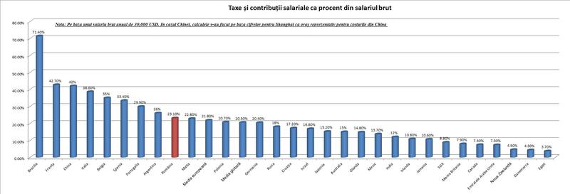 Firmele din Romania platesc 23% din salariul angajatilor sub forma de contributii sociale, Foto: Hotnews