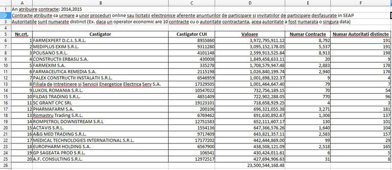 Top 20 firme fruntase la contracte publice, Foto: AADR