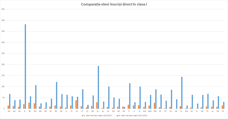 Grafic comparativ clasa I, Foto: edu.ro