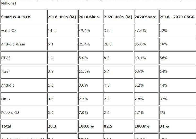 Livrarile de smartwatch-uri 2016-2020, Foto: IDC