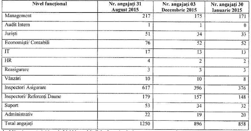 Evolutia angajatilor Astra, Foto: KPMG