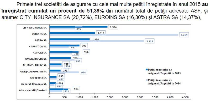 Topul reclamatiilor in asigurari, Foto: ASF