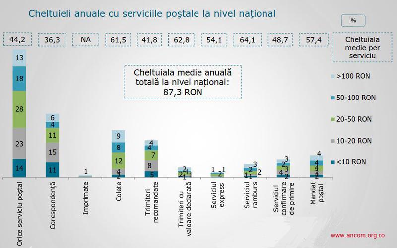 Cat cheltuie romanii pe servicii postale, Foto: ANCOM