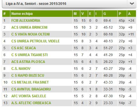 Clasamentul Ligii a 4-a, cu FCM Alexandria lider, Foto: frf.ro