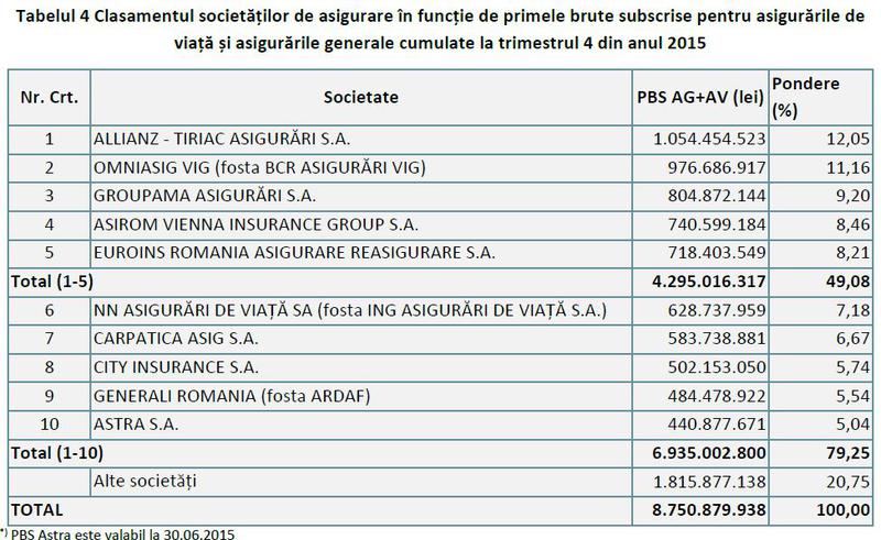 Topul asiguratorilor in 2015, Foto: ASF