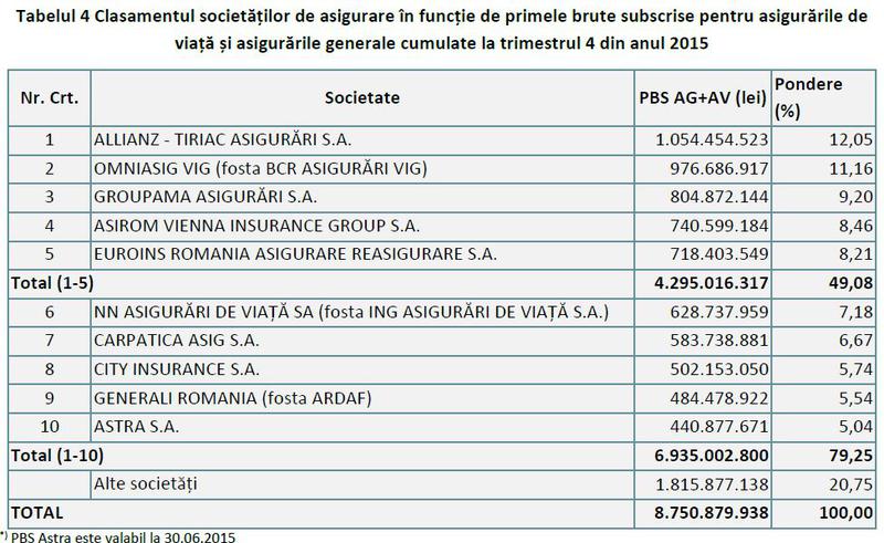 Topul asiguratorilor in 2015, Foto: ASF