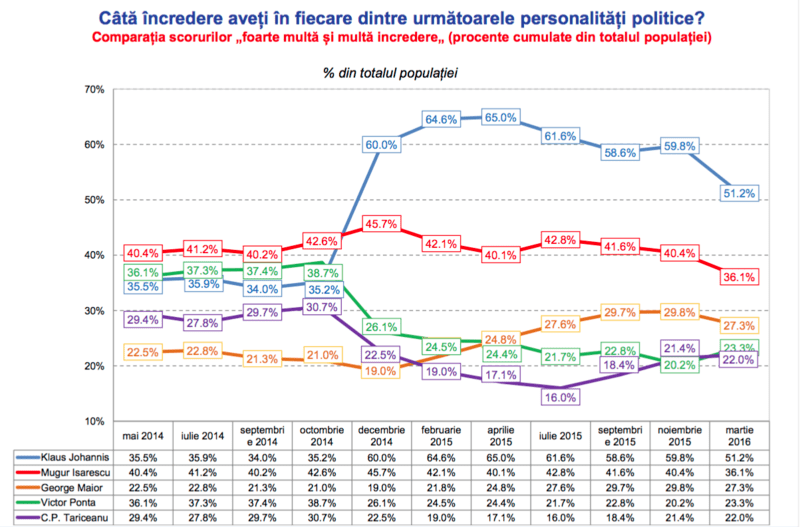 Topul increderii mai-2014-martie2016, Foto: INSCOP