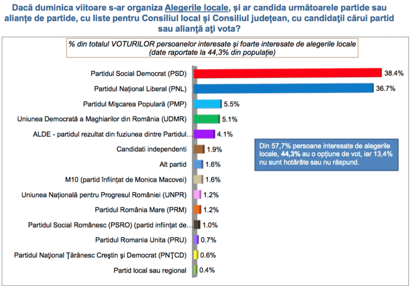 Intentia de vot la alegerile locale, Foto: INSCOP