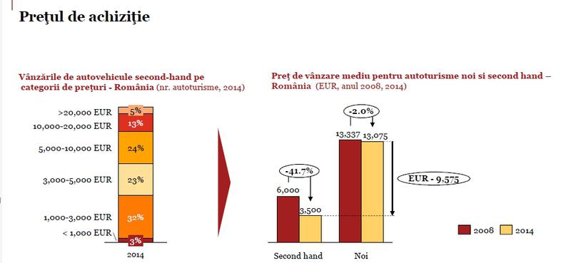 Pretul mediu de achizitie pentru masini noi si second-hand, Foto: PWC
