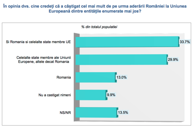 Sondaj: Cine a beneficiat de aderarea Romaniei la UE, Foto: INSCOP