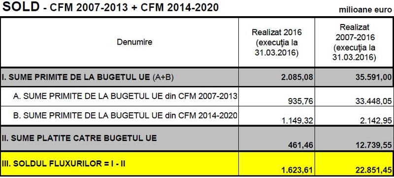 Romania si fondurile europene 2007 - 31 martie 2016, Foto: Ministerul Finantelor Publice