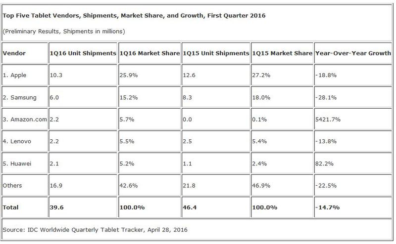 Piata tabletelor in Q1 2016, Foto: IDC