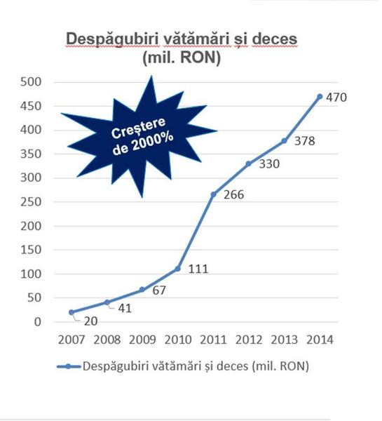 Despagubiri pentru vatamari corporale si deces, Foto: UNSAR