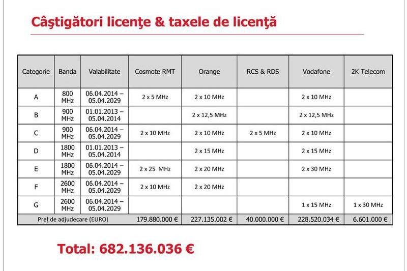 Castigatorii licentelor licitatiei din 2012, Foto: ANCOM