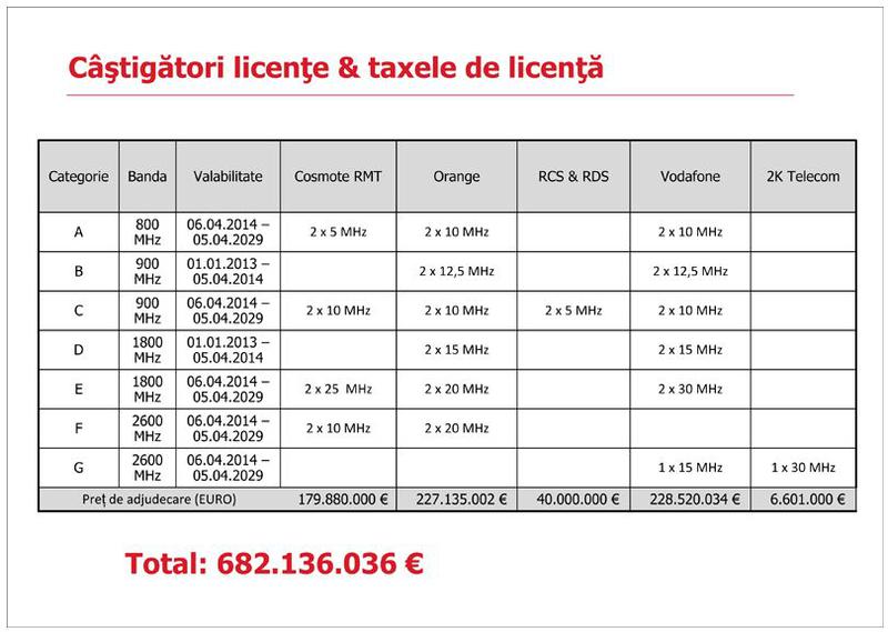Castigatorii licentelor licitatiei din 2012, Foto: ANCOM