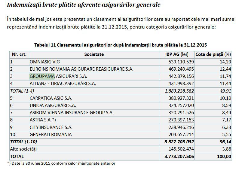 Topul asiguratorilor cu cele mai multe despagubiri platite, Foto: ASF