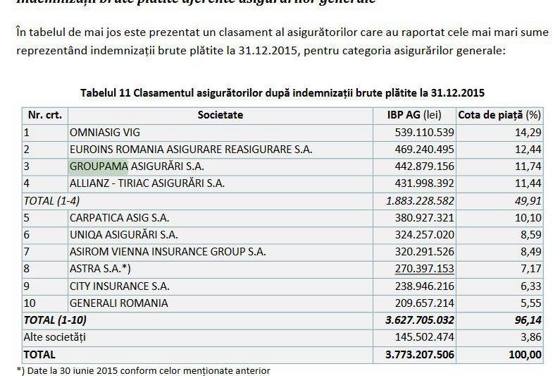 Topul asiguratorilor cu cele mai multe despagubiri platite, Foto: ASF