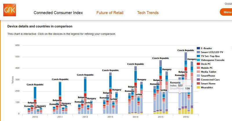 Cat de conectati la lumea digitala sunt romanii, Foto: Gfk