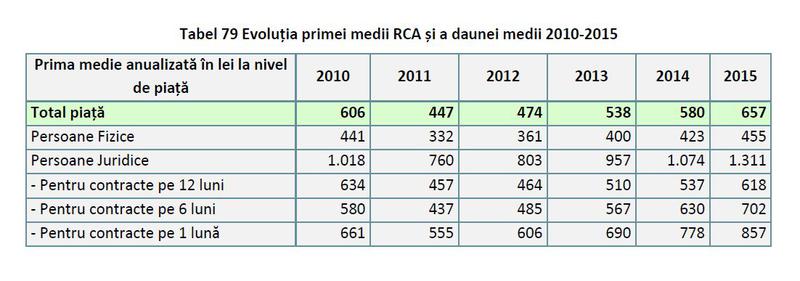 Evolutia preturilor RCA, Foto: ASF