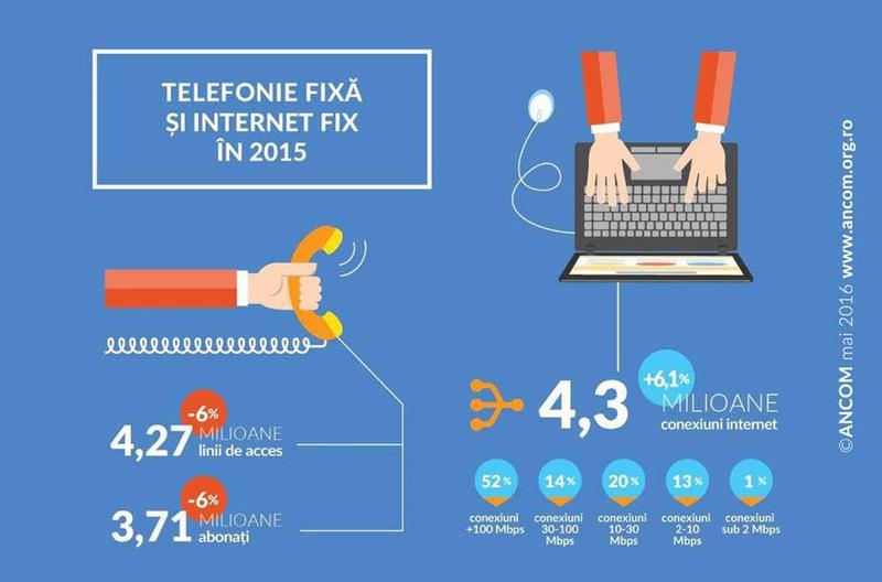 Evolutia internetului si a telefoniei fixe in 2015, Foto: ANCOM