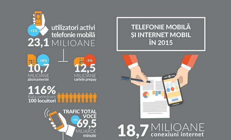 Telefonia si internetul mobil in 2015, Foto: ANCOM