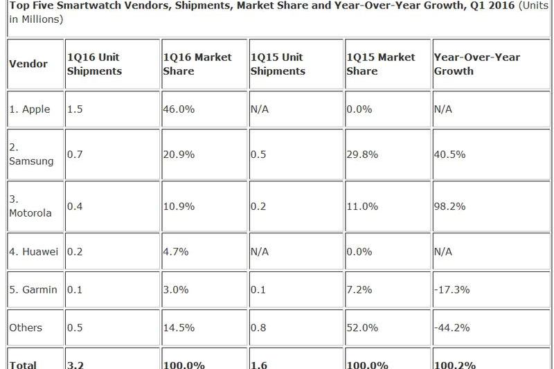 Top 5 companii la vanzarile de ceasuri inteligente, Foto: IDC