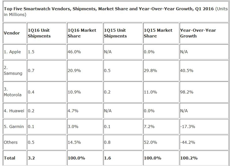 Top 5 companii la vanzarile de ceasuri inteligente, Foto: IDC