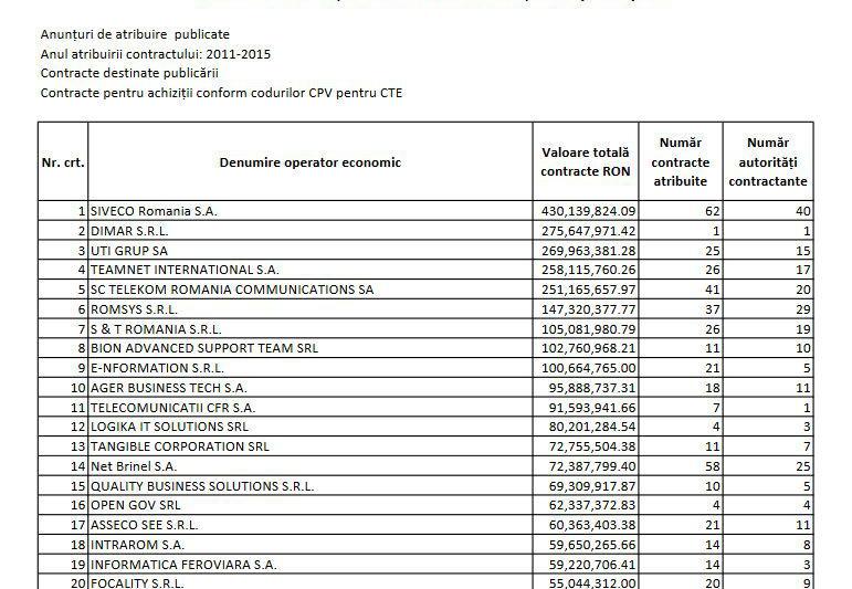 TOP 20 firme care au castigat cei mai multi bani publici din contracte IT, Foto: AADR